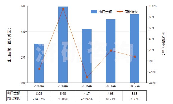 2013-2017年中國尼龍等聚酰胺其他變形紗線（單紗細(xì)度≤50特）(HS54023190)出口總額及增速統(tǒng)計(jì)